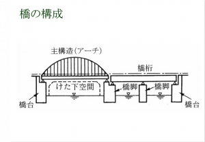 橋の構造イラスト