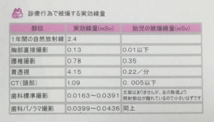 レントゲンの実行線量表