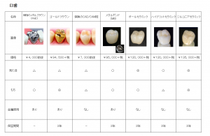 臼歯の差し歯の種類と治療費