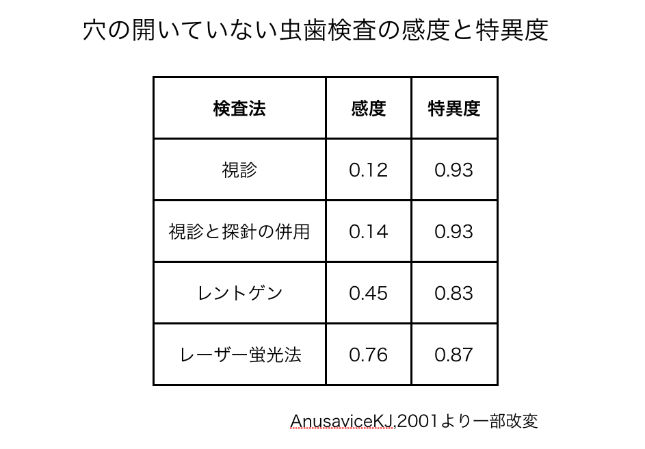 虫歯検査の感度と特異度