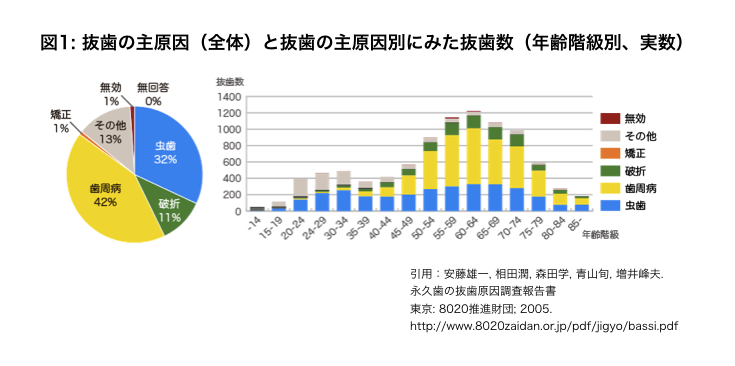 歯周病　原因