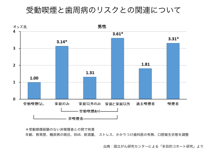 歯周病　受動喫煙