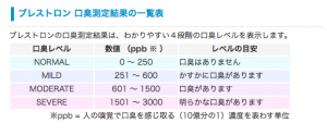 ブレストロン 口臭測定結果の一覧表