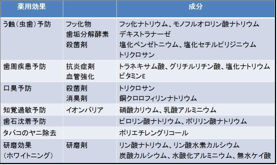 歯磨剤の成分と薬用効果の表