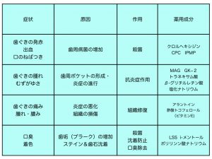 歯周病に効く薬用成分