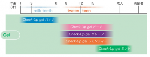 チェックアップ年齢別使い方