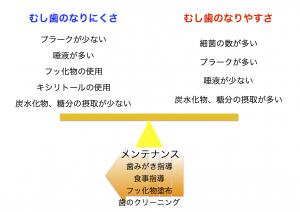 むし歯になりやすい原因