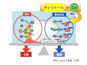 キシリトールの効果
