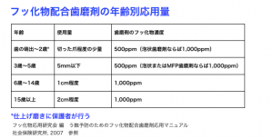 低年齢児におけるフッ化物配合歯みがき粉の安全性