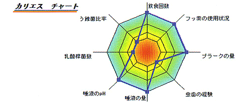 カリエスリスクのチェック