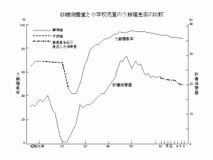 砂糖の消費と齲蝕罹患率