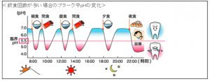 食事回数とpH