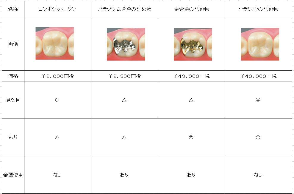 C2の虫歯治療で使う材料一覧