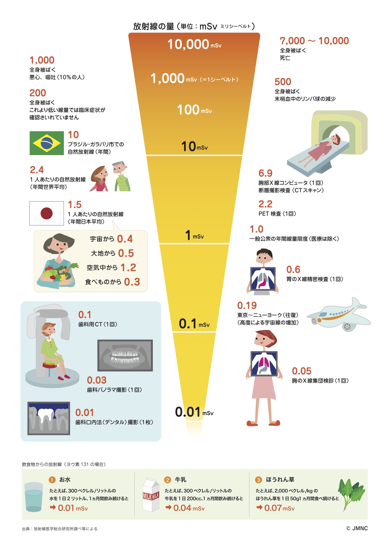 インプラントCT放射線量