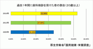 歯科検診受診数