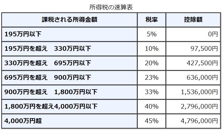 所得税率