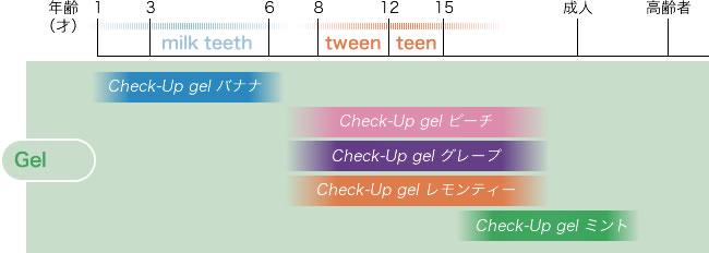 チェックアップジェル　フッ素濃度