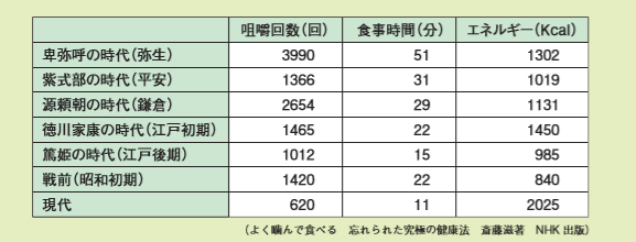 咀嚼回数