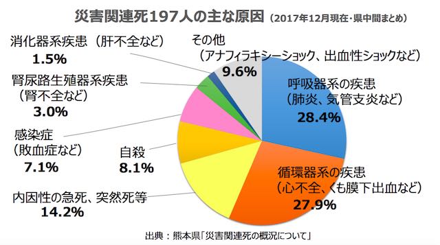 災害関連死