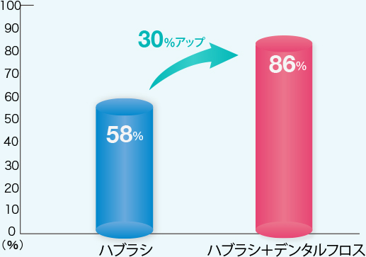 フロス　除去率