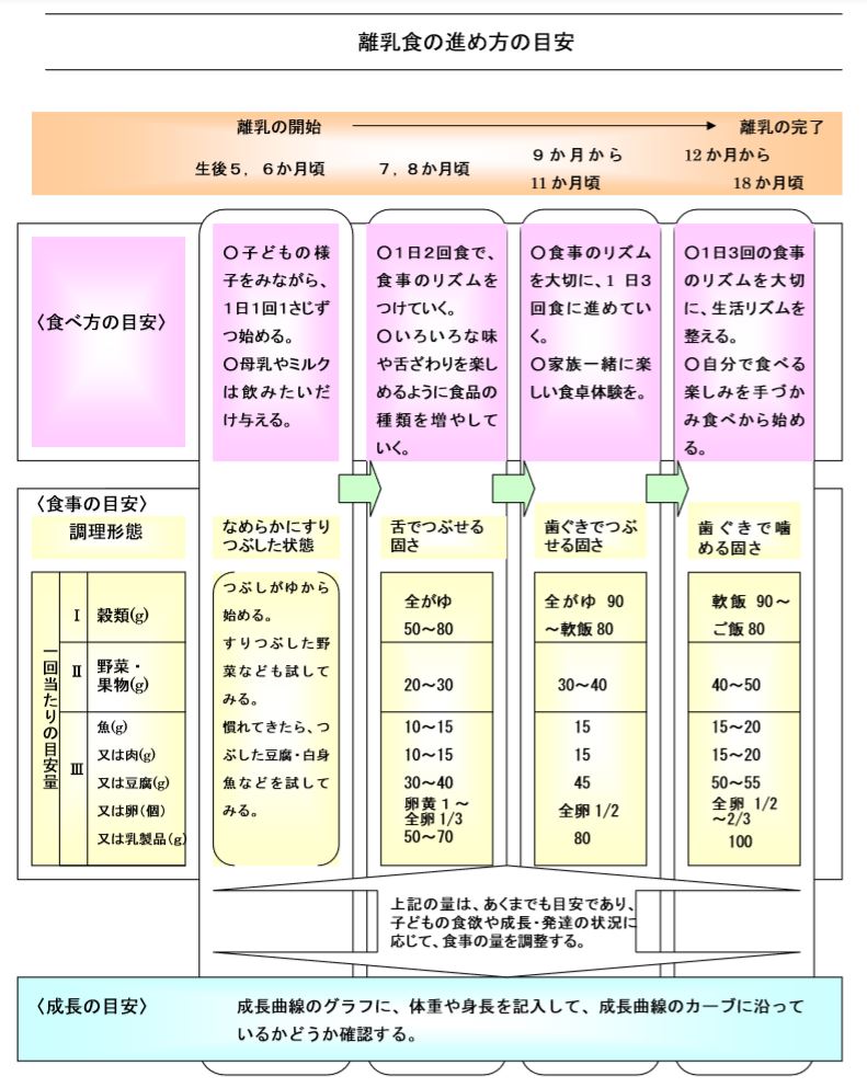 離乳食の進め方