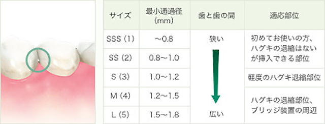 歯間ブラシ