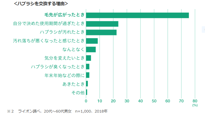 歯ブラシ　交換時期