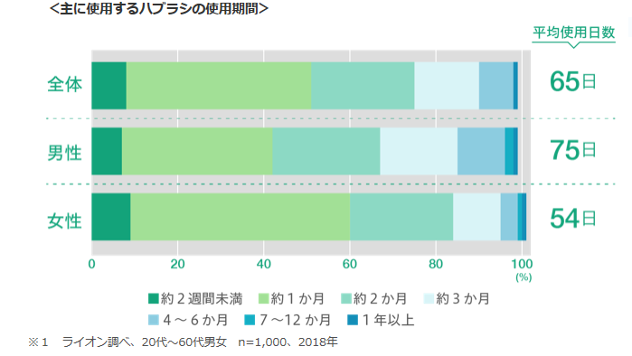 歯ブラシ使用期間