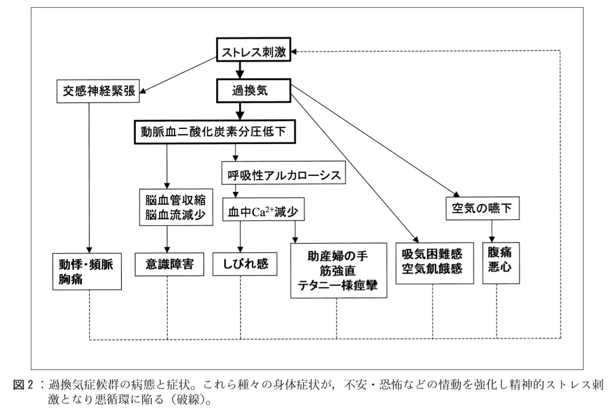 過換気症候群