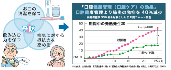 口腔ケアの効果